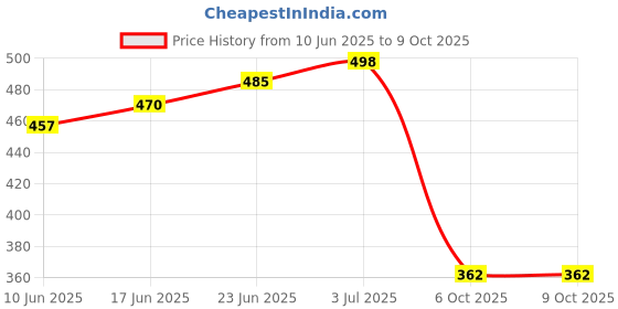 flipkart.com creeva Lavender XL Bath Robe creeva Price History Graph from 10 Jun 2025 to 9 Oct 2025