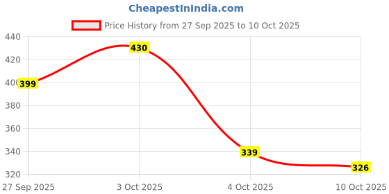 flipkart.com creeva Lemon Free Size Bath Robe creeva Price History Graph from 27 Sep 2025 to 10 Oct 2025