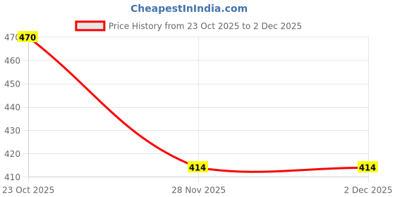 flipkart.com creeva Lemon Free Size Bath Robe creeva Price History Graph from 23 Oct 2025 to 1 Dec 2025