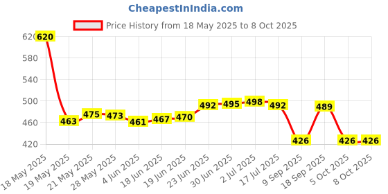 flipkart.com creeva Navy & Grey Free Size Bath Robe creeva Price History Graph from 18 May 2025 to 7 Oct 2025