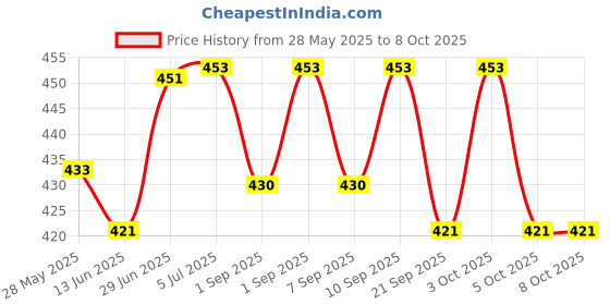flipkart.com creeva Navy & Grey Small Bath Robe creeva Price History Graph from 28 May 2025 to 8 Oct 2025