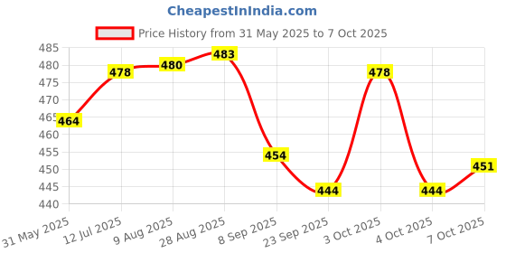 flipkart.com creeva Navy & Grey XL Bath Robe creeva Price History Graph from 31 May 2025 to 7 Oct 2025