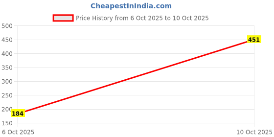 flipkart.com creeva Navy Large Bath Robe creeva Price History Graph from 6 Oct 2025 to 10 Oct 2025