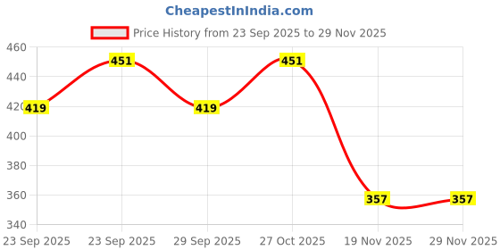 flipkart.com creeva Navy Small Bath Robe creeva Price History Graph from 23 Sep 2025 to 29 Nov 2025