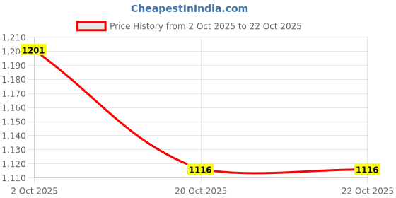 flipkart.com creeva Ocean Blue Medium Bath Robe creeva Price History Graph from 2 Oct 2025 to 20 Oct 2025