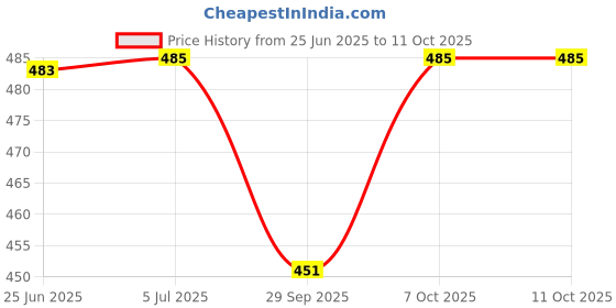 flipkart.com creeva Ocean Blue XXL Bath Robe creeva Price History Graph from 25 Jun 2025 to 11 Oct 2025