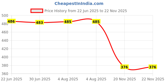 flipkart.com creeva Pink & Red Small Bath Robe creeva Price History Graph from 22 Jun 2025 to 22 Nov 2025