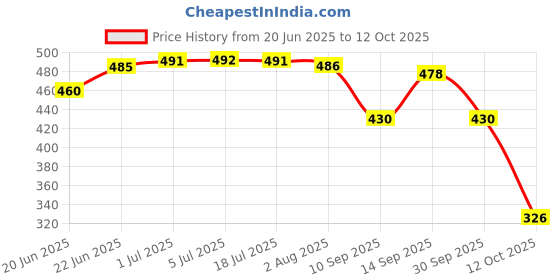 flipkart.com creeva Pink Free Size Bath Robe creeva Price History Graph from 20 Jun 2025 to 12 Oct 2025
