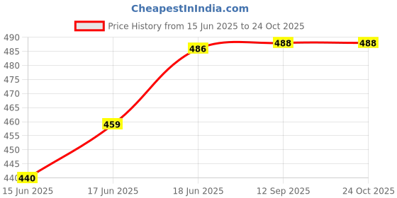 flipkart.com creeva Purple & Red XL Bath Robe creeva Price History Graph from 15 Jun 2025 to 23 Oct 2025