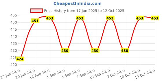 flipkart.com creeva Red Large Bath Robe creeva Price History Graph from 17 Jun 2025 to 10 Oct 2025