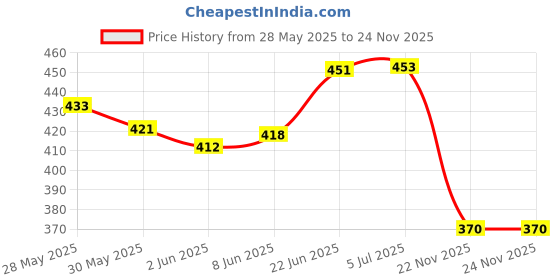 flipkart.com creeva Red Medium Bath Robe creeva Price History Graph from 28 May 2025 to 24 Nov 2025