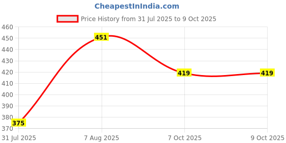 flipkart.com creeva Red Small Bath Robe creeva Price History Graph from 31 Jul 2025 to 7 Oct 2025