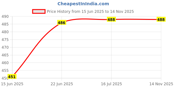 flipkart.com creeva Turkish & Pink 3XL Bath Robe creeva Price History Graph from 15 Jun 2025 to 12 Nov 2025