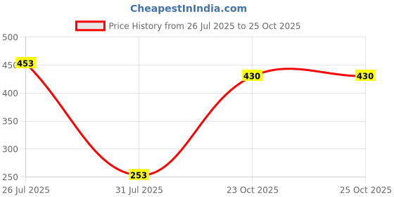 flipkart.com creeva Turkish Medium Bath Robe creeva Price History Graph from 26 Jul 2025 to 25 Oct 2025