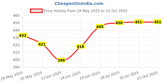 flipkart.com creeva Turkish Small Bath Robe creeva Price History Graph from 29 May 2025 to 25 Oct 2025