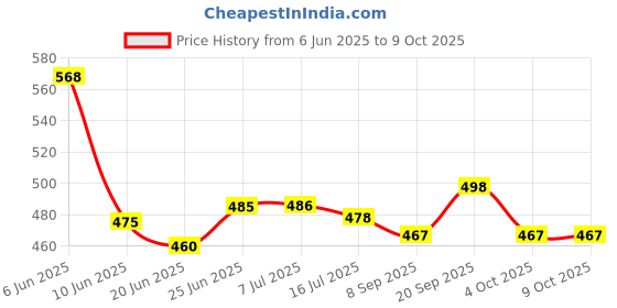 flipkart.com creeva White Free Size Bath Robe creeva Price History Graph from 6 Jun 2025 to 8 Oct 2025