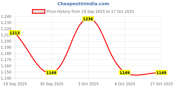 flipkart.com creeva White Large Bath Robe creeva Price History Graph from 19 Sep 2025 to 15 Oct 2025