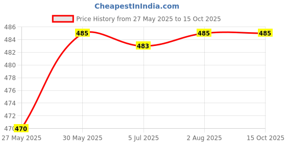 flipkart.com creeva Wine & Navy 3XL Bath Robe creeva Price History Graph from 27 May 2025 to 14 Oct 2025