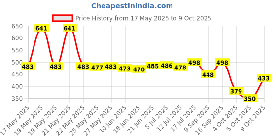 flipkart.com creeva Wine Free Size Bath Robe creeva Price History Graph from 17 May 2025 to 9 Oct 2025