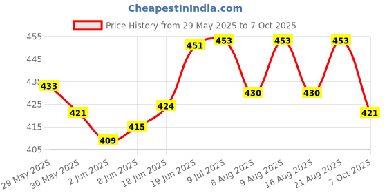 flipkart.com creeva Wine Large Bath Robe creeva Price History Graph from 29 May 2025 to 7 Oct 2025