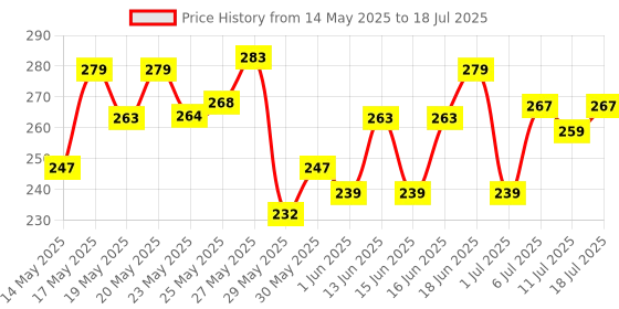 flipkart.com nivea Creme & Soft Soap nivea Price History Graph from 14 May 2025 to 11 Jul 2025