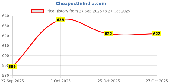 flipkart.com kay beauty Creme Blush Enriched with cranberry Rustic Rush 10ml kay beauty Price History Graph from 27 Sep 2025 to 27 Oct 2025
