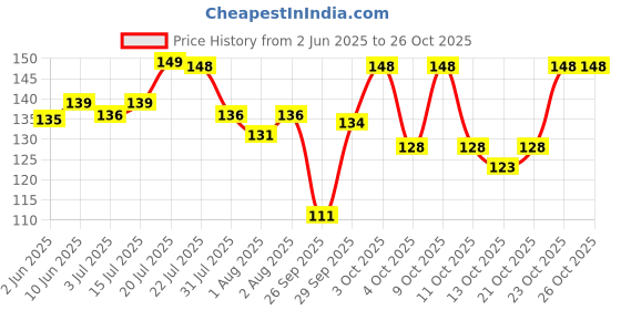 flipkart.com himalaya CREME CLEANSING BABY BAR 125G IND himalaya Price History Graph from 2 Jun 2025 to 26 Oct 2025