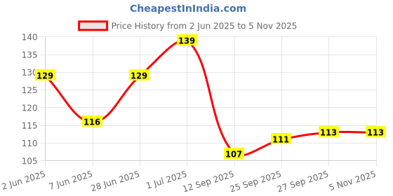 flipkart.com himalaya CREME CLEANSING BABY BAR 75G IND himalaya Price History Graph from 2 Jun 2025 to 2 Nov 2025
