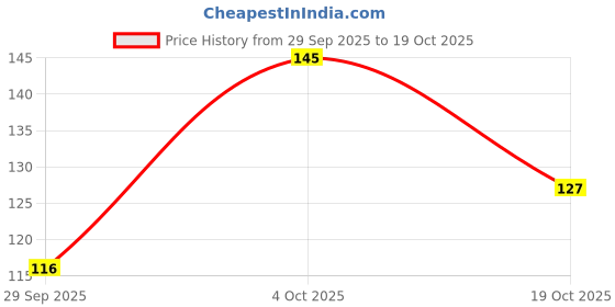 flipkart.com nisha Creme Hair Colors For Women & Men 100% Grey Coverage Long Lasting Hair Colour , FLAME RED nisha Price History Graph from 29 Sep 2025 to 19 Oct 2025