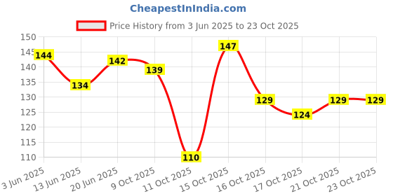 flipkart.com nisha Creme Hair Colors For Women & Men 100% Grey Coverage Long Lasting Hair Colour , Ultra Blonde nisha Price History Graph from 3 Jun 2025 to 23 Oct 2025