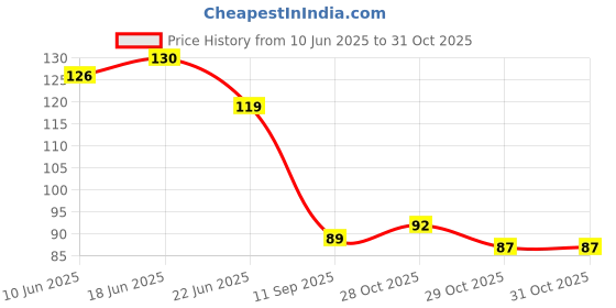 flipkart.com santoor Creme Handwash Hand Wash santoor Price History Graph from 10 Jun 2025 to 30 Oct 2025