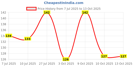 flipkart.com nivea Creme, Moisturiser Cream for Face, Hand & Body, Made in Germany, Original Blue nivea Price History Graph from 7 Jul 2025 to 12 Oct 2025
