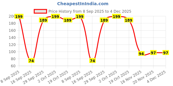flipkart.com crempire Pads Ball of Foot Cushions Magic Soft Reusable Breathable Tiptoe protector Pads, Forefoot Cushioning pads, Shoe Supports for Women and Men - Fast Pain Relief & All Day Comfort for Feet crempire Price History Graph from 8 Sep 2025 to 4 Dec 2025