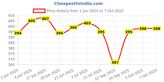 flipkart.com crentila 1 Km Lithium Battery Long Range Led torch Light Rechargeable & Dual Battery Best Torch crentila Price History Graph from 1 Jun 2025 to 5 Oct 2025