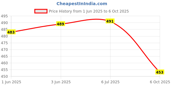 flipkart.com crentila 2 In 1 Charging Torch Long Range Flashlight Metal Body 8 hrs Torch Emergency Light crentila Price History Graph from 1 Jun 2025 to 6 Oct 2025