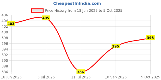 flipkart.com crentila 2 In 1 Long Range 50 Watt Led Torch With Back Light Duel Battery Torch crentila Price History Graph from 18 Jun 2025 to 5 Oct 2025