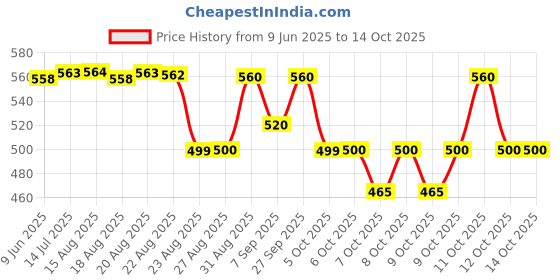 flipkart.com crentila 3 IN 1 Waffle Maker Iron Cast for Home, Kids, Belgian Wafles, Pan Cakes ,Paninis Waffle Maker crentila Price History Graph from 9 Jun 2025 to 14 Oct 2025