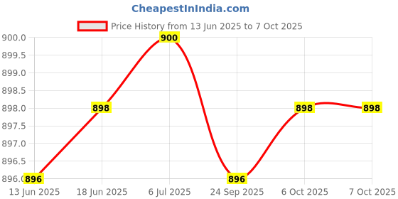 flipkart.com crentila 376(ZOOMABLE METAL TORCH)5 Modes Flashlight, Super Bright LED Light 100W Torch Torch crentila Price History Graph from 13 Jun 2025 to 5 Oct 2025