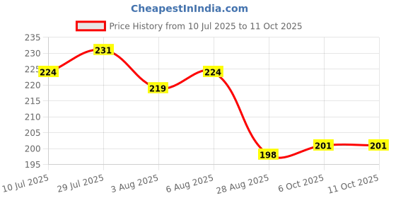 flipkart.com crentila 3D Moon Crystal Ball Night Lamp,Creative Engraved Crystal Ball Table Lamp crentila Price History Graph from 10 Jul 2025 to 10 Oct 2025