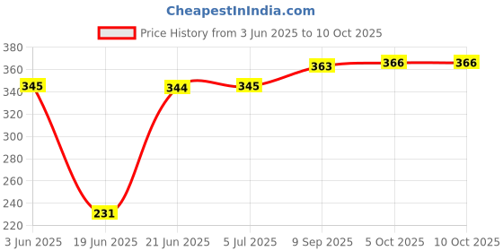 flipkart.com crentila 7 Egg Poached and Scrambled Eggs, Food & Vegetable Steamer Tray for Healthy Diet Egg Cooker crentila Price History Graph from 3 Jun 2025 to 10 Oct 2025