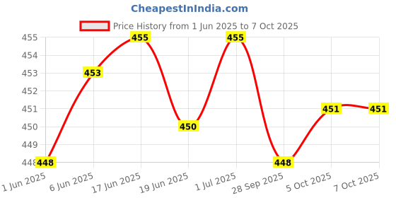 flipkart.com crentila DP-770 ( LED SEARCH LIGHT) Rechargeable Long Range Search Light 8 hrs Torch Emergency Light crentila Price History Graph from 1 Jun 2025 to 6 Oct 2025