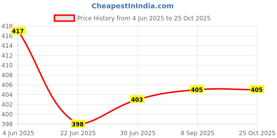 flipkart.com CRENTILA HAIR DRYER 1500 WATT 2SPEED /2 HEAT SETTING Hair Dryer Price History Graph from 4 Jun 2025 to 24 Oct 2025