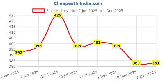 flipkart.com crentila Lanterns Rechargeable, Portable Electric LED Camping Lights 8 hrs Lantern Emergency Light crentila Price History Graph from 2 Jun 2025 to 29 Nov 2025