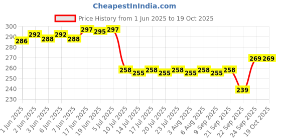 flipkart.com crentila Light|Star Rotating Projector Night Lamp crentila Price History Graph from 1 Jun 2025 to 17 Oct 2025