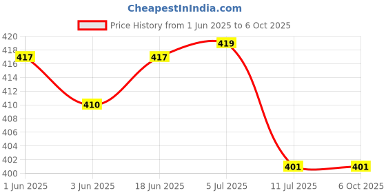 flipkart.com crentila Lithium Battery Long Range Led torch Light Rechargeable with 2000mAh Battery B10 Torch crentila Price History Graph from 1 Jun 2025 to 5 Oct 2025