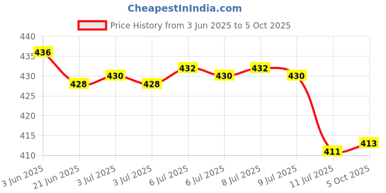 flipkart.com crentila M981 (ZOOMABLE METAL LED TORCH)5 Modes Flashlight, Super Bright 150W LED Light Torch crentila Price History Graph from 3 Jun 2025 to 5 Oct 2025