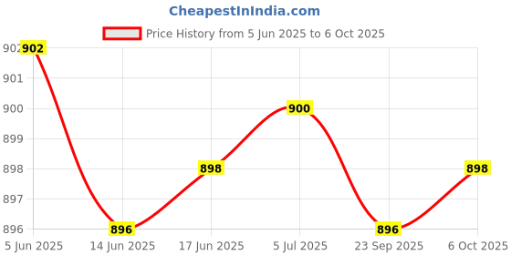 flipkart.com crentila Metal Rechargeable USB Tactical, Waterproof Portable Torch Light for Emergency Torch crentila Price History Graph from 5 Jun 2025 to 6 Oct 2025