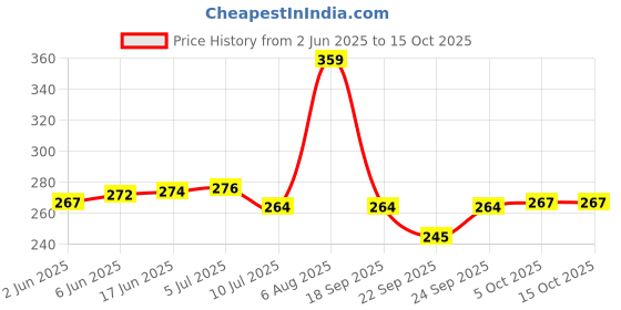 flipkart.com crentila Night Light Lamp Projector, Star Light Rotating Projector, Star Projector Lamp Night Lamp crentila Price History Graph from 2 Jun 2025 to 15 Oct 2025