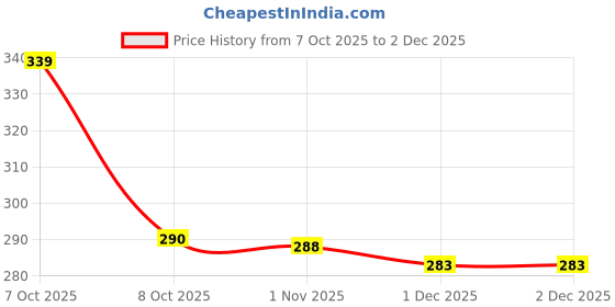 flipkart.com crentila Panda Night Lamp Silicone Touch Color Changing LED Rechargeable Night Lamp crentila Price History Graph from 7 Oct 2025 to 2 Dec 2025