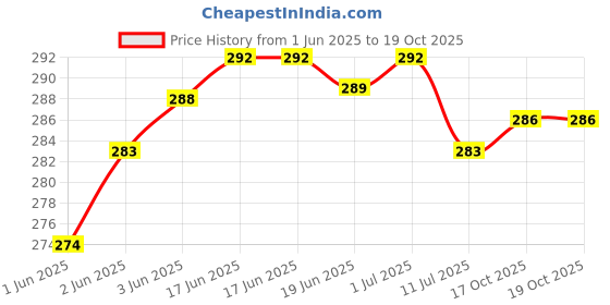 flipkart.com crentila Rechargeable 2 in 1 Long Distance Torch Up to 1 Km high power & Dual Battery S7 Torch crentila Price History Graph from 1 Jun 2025 to 19 Oct 2025